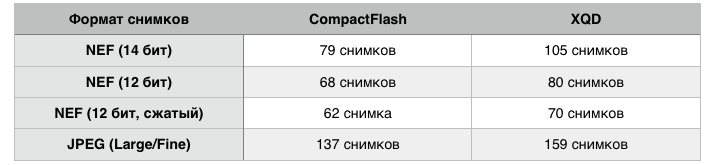 Данные о количестве снимков в серии Nikon D4 при использовании карт CompactFlash и XQD