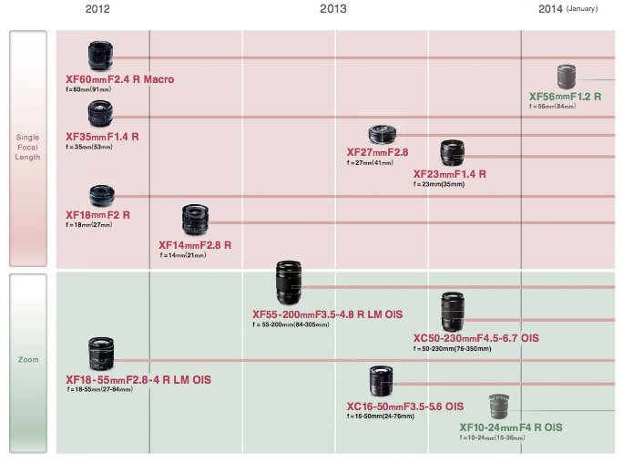 Fujifilm_lenses_roadmap